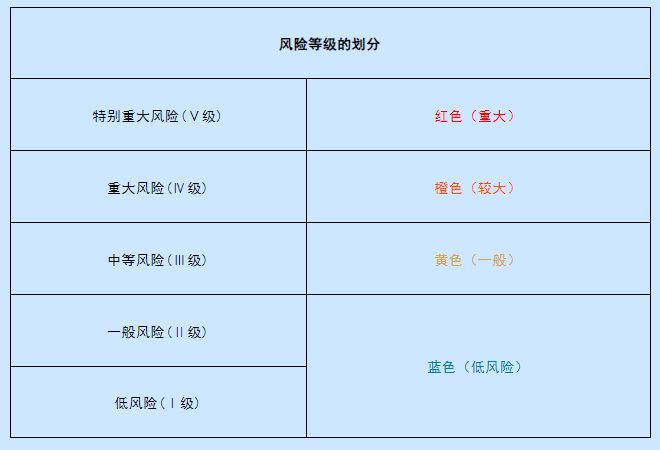 管工程必须知道的这些事 一文读懂危险源、危大工程、风险分级管控和隐患排查治理