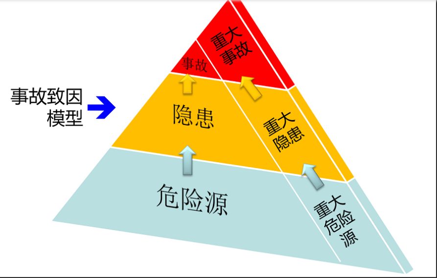 管工程必须知道的这些事 一文读懂危险源、危大工程、风险分级管控和隐患排查治理