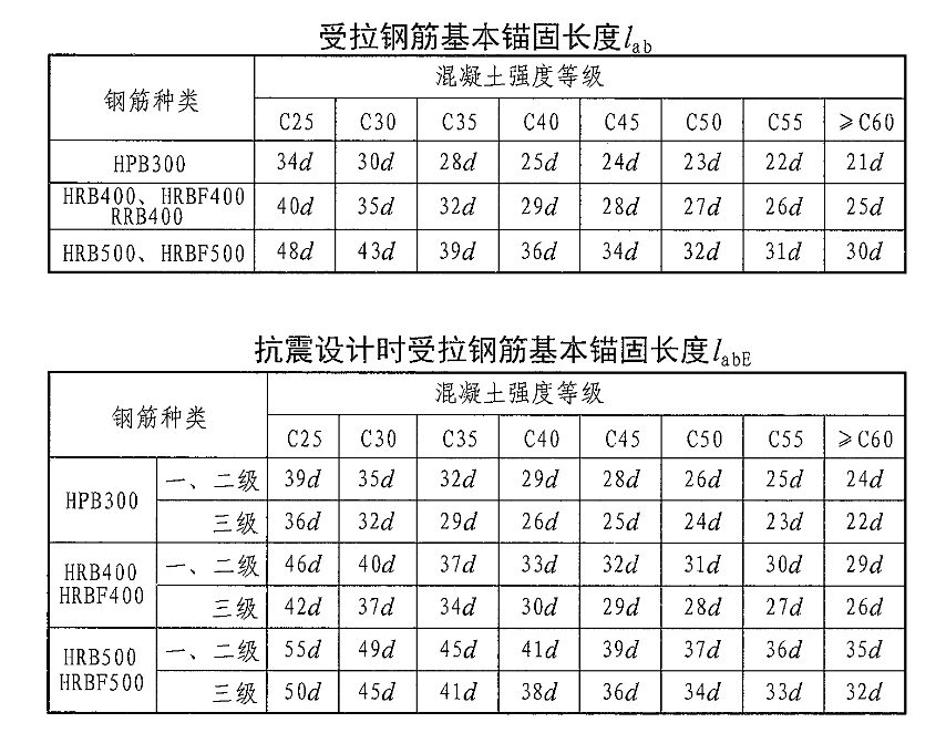 钢筋基本锚固长度lab是怎么来的