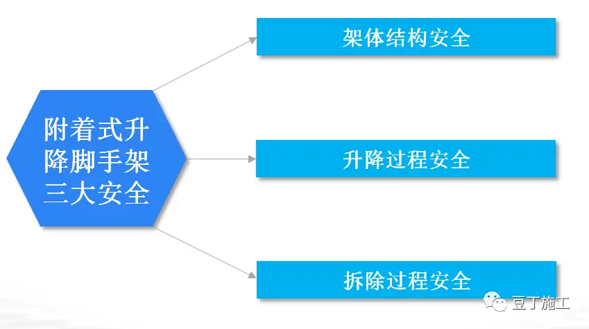 全面讲解附着式升降脚手架安全技术与管理，懂了不？