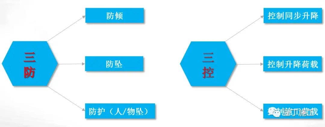 全面讲解附着式升降脚手架安全技术与管理，懂了不？