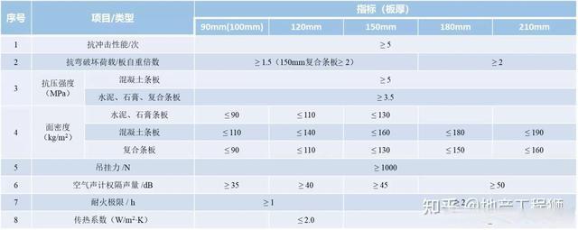 轻质隔墙板工程技术标准，ALC条板和陶粒空心板