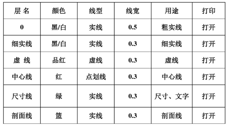 新手自学cad基础操作指南 学完直接到大神！