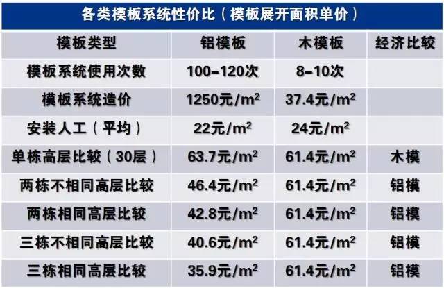 铝合金模板施工怎么做？有图有动画！