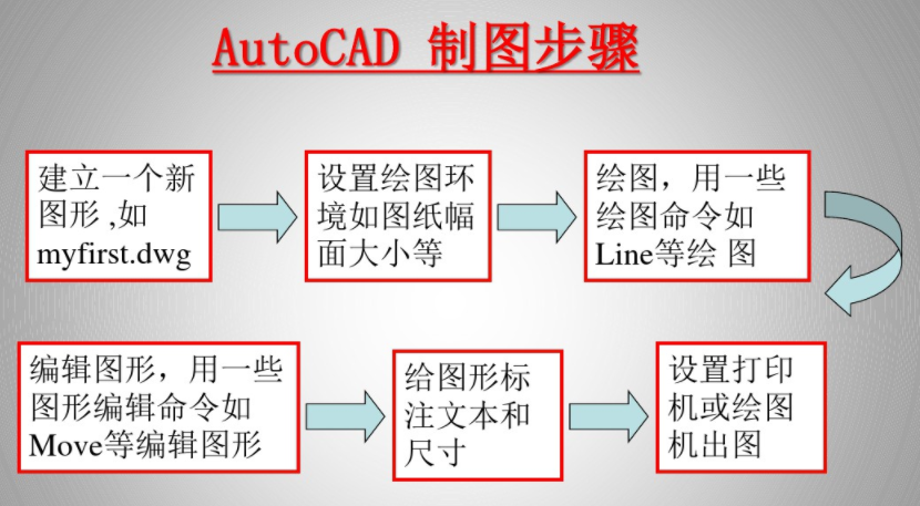 新手自学cad基础操作指南 学完直接到大神！